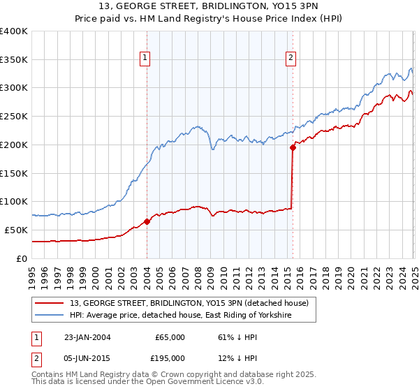 13, GEORGE STREET, BRIDLINGTON, YO15 3PN: Price paid vs HM Land Registry's House Price Index