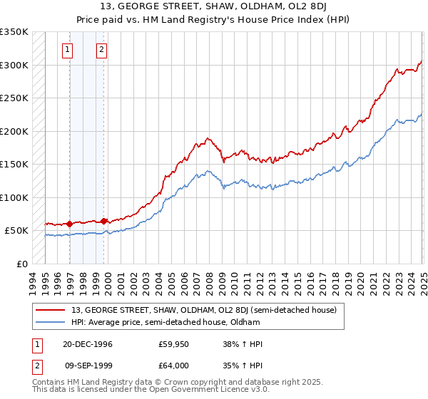 13, GEORGE STREET, SHAW, OLDHAM, OL2 8DJ: Price paid vs HM Land Registry's House Price Index