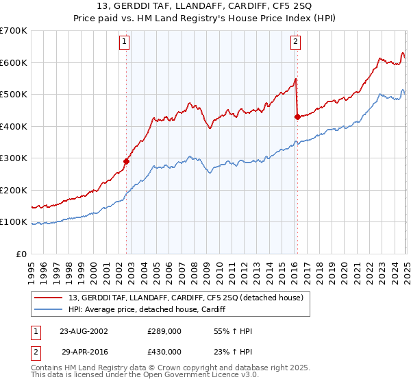 13, GERDDI TAF, LLANDAFF, CARDIFF, CF5 2SQ: Price paid vs HM Land Registry's House Price Index