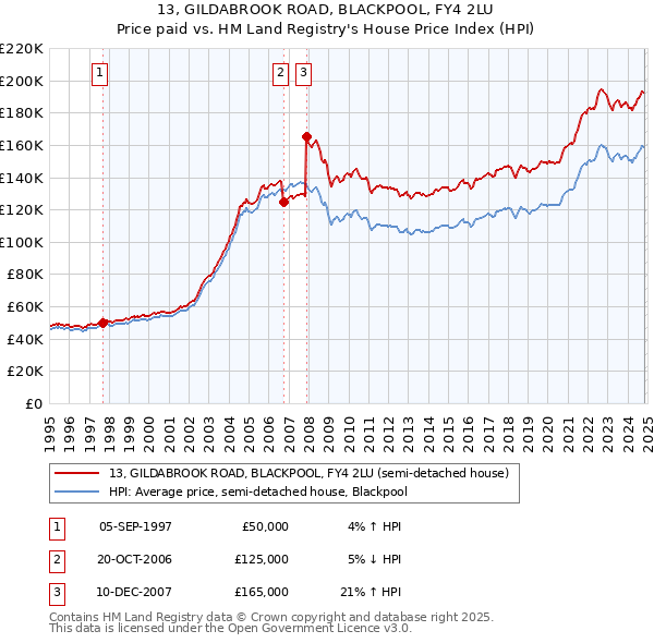 13, GILDABROOK ROAD, BLACKPOOL, FY4 2LU: Price paid vs HM Land Registry's House Price Index