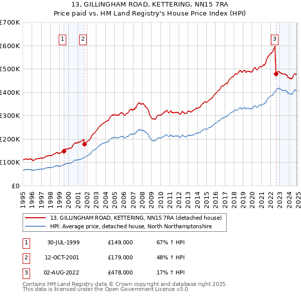 13, GILLINGHAM ROAD, KETTERING, NN15 7RA: Price paid vs HM Land Registry's House Price Index