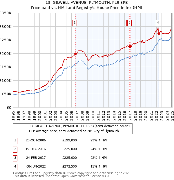 13, GILWELL AVENUE, PLYMOUTH, PL9 8PB: Price paid vs HM Land Registry's House Price Index