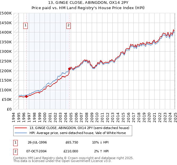 13, GINGE CLOSE, ABINGDON, OX14 2PY: Price paid vs HM Land Registry's House Price Index