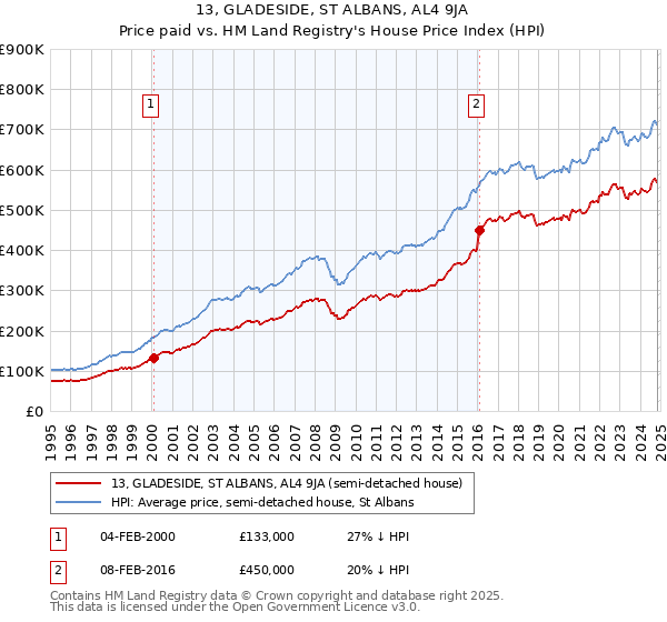 13, GLADESIDE, ST ALBANS, AL4 9JA: Price paid vs HM Land Registry's House Price Index