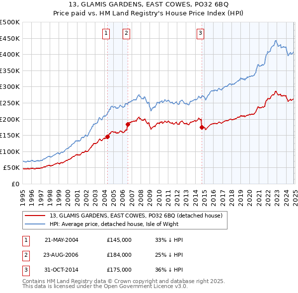 13, GLAMIS GARDENS, EAST COWES, PO32 6BQ: Price paid vs HM Land Registry's House Price Index