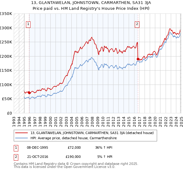 13, GLANTAWELAN, JOHNSTOWN, CARMARTHEN, SA31 3JA: Price paid vs HM Land Registry's House Price Index