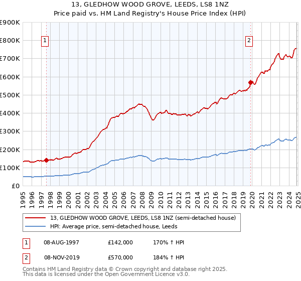 13, GLEDHOW WOOD GROVE, LEEDS, LS8 1NZ: Price paid vs HM Land Registry's House Price Index