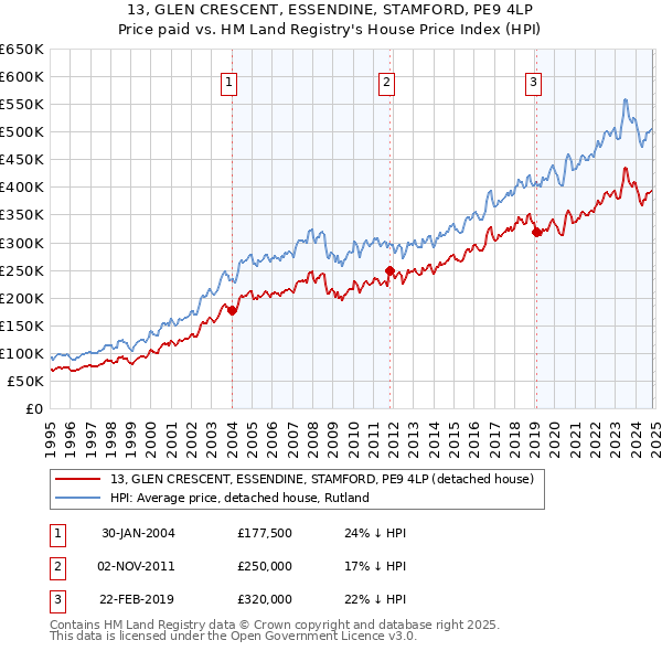 13, GLEN CRESCENT, ESSENDINE, STAMFORD, PE9 4LP: Price paid vs HM Land Registry's House Price Index