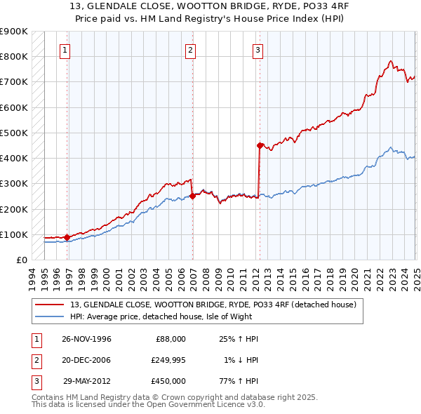 13, GLENDALE CLOSE, WOOTTON BRIDGE, RYDE, PO33 4RF: Price paid vs HM Land Registry's House Price Index