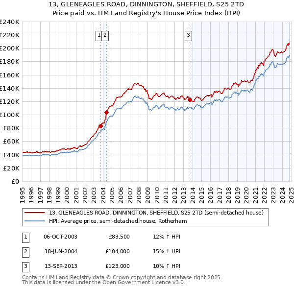 13, GLENEAGLES ROAD, DINNINGTON, SHEFFIELD, S25 2TD: Price paid vs HM Land Registry's House Price Index