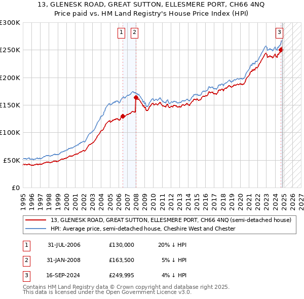 13, GLENESK ROAD, GREAT SUTTON, ELLESMERE PORT, CH66 4NQ: Price paid vs HM Land Registry's House Price Index