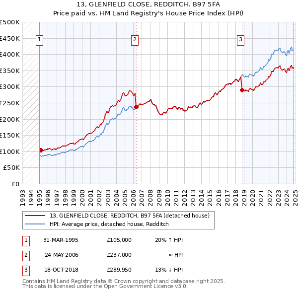 13, GLENFIELD CLOSE, REDDITCH, B97 5FA: Price paid vs HM Land Registry's House Price Index