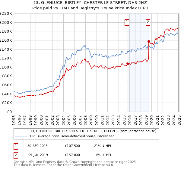 13, GLENLUCE, BIRTLEY, CHESTER LE STREET, DH3 2HZ: Price paid vs HM Land Registry's House Price Index