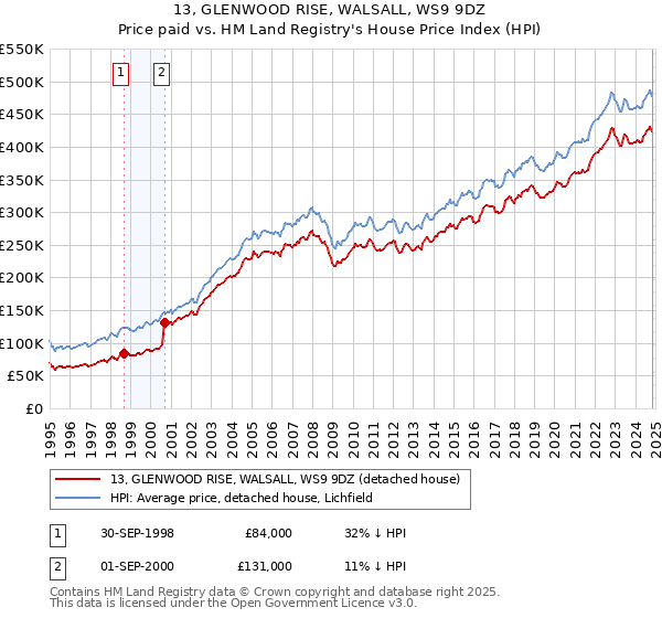 13, GLENWOOD RISE, WALSALL, WS9 9DZ: Price paid vs HM Land Registry's House Price Index