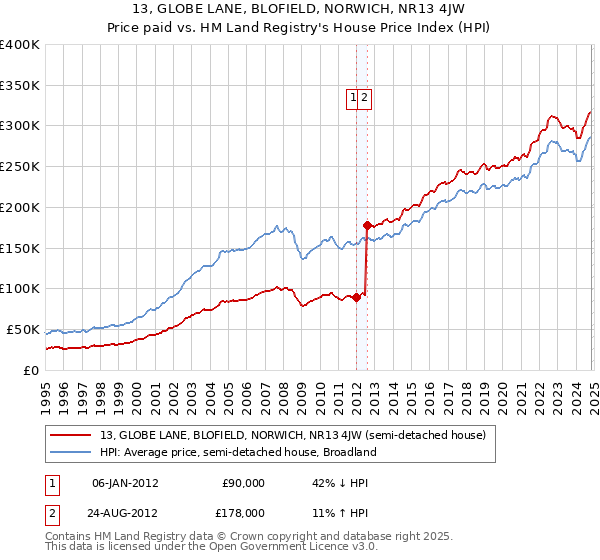 13, GLOBE LANE, BLOFIELD, NORWICH, NR13 4JW: Price paid vs HM Land Registry's House Price Index