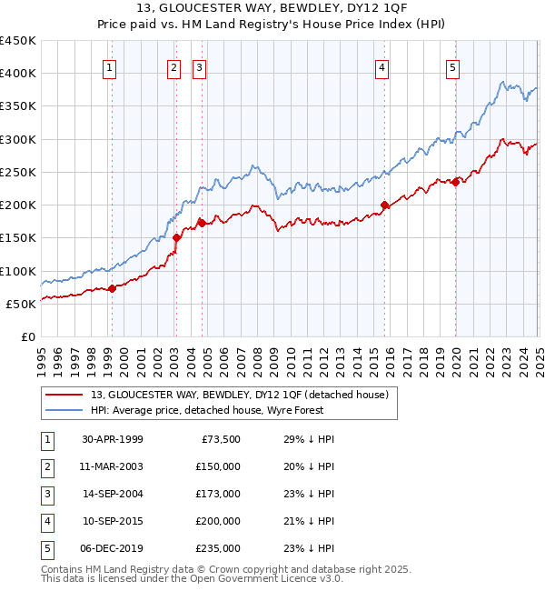 13, GLOUCESTER WAY, BEWDLEY, DY12 1QF: Price paid vs HM Land Registry's House Price Index