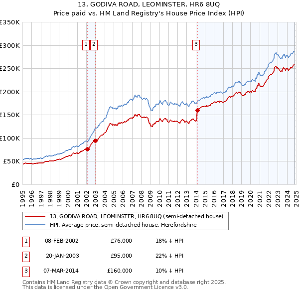 13, GODIVA ROAD, LEOMINSTER, HR6 8UQ: Price paid vs HM Land Registry's House Price Index