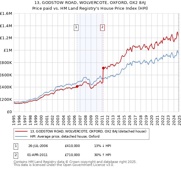 13, GODSTOW ROAD, WOLVERCOTE, OXFORD, OX2 8AJ: Price paid vs HM Land Registry's House Price Index