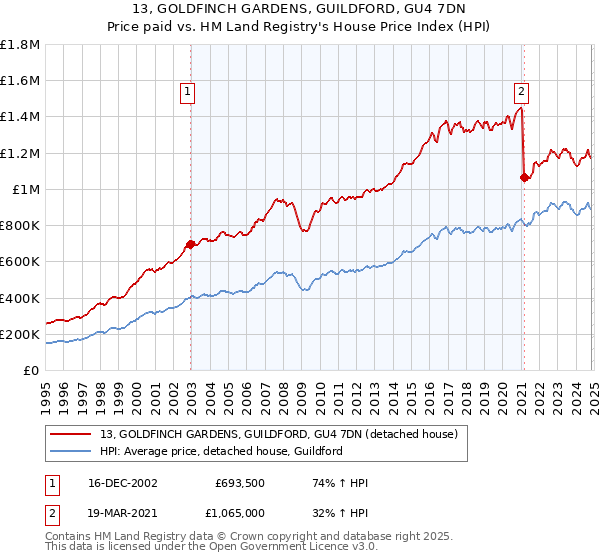 13, GOLDFINCH GARDENS, GUILDFORD, GU4 7DN: Price paid vs HM Land Registry's House Price Index