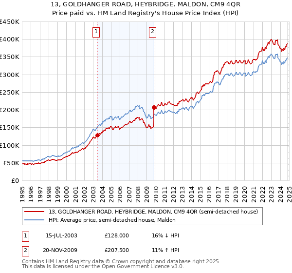 13, GOLDHANGER ROAD, HEYBRIDGE, MALDON, CM9 4QR: Price paid vs HM Land Registry's House Price Index