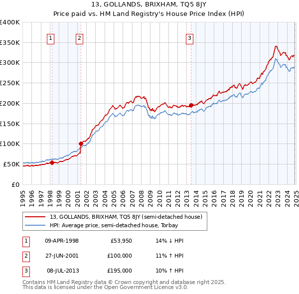 13, GOLLANDS, BRIXHAM, TQ5 8JY: Price paid vs HM Land Registry's House Price Index