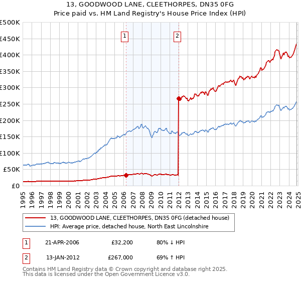 13, GOODWOOD LANE, CLEETHORPES, DN35 0FG: Price paid vs HM Land Registry's House Price Index