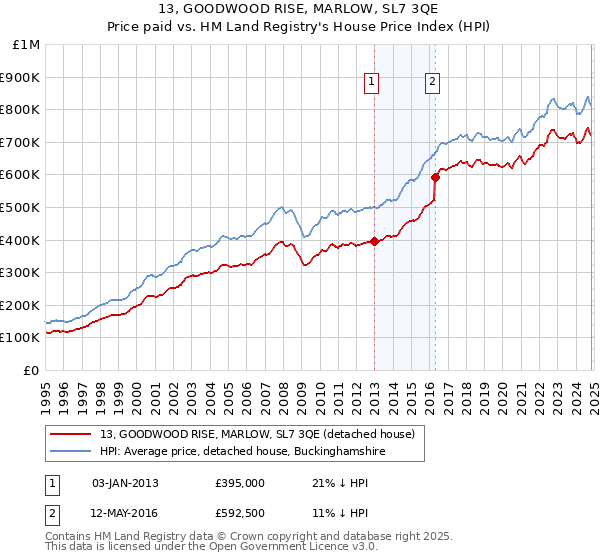 13, GOODWOOD RISE, MARLOW, SL7 3QE: Price paid vs HM Land Registry's House Price Index