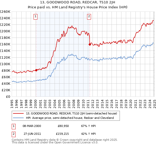 13, GOODWOOD ROAD, REDCAR, TS10 2JH: Price paid vs HM Land Registry's House Price Index