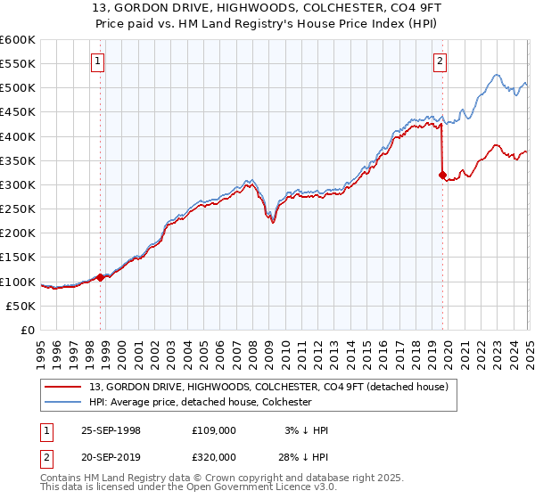 13, GORDON DRIVE, HIGHWOODS, COLCHESTER, CO4 9FT: Price paid vs HM Land Registry's House Price Index