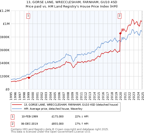 13, GORSE LANE, WRECCLESHAM, FARNHAM, GU10 4SD: Price paid vs HM Land Registry's House Price Index