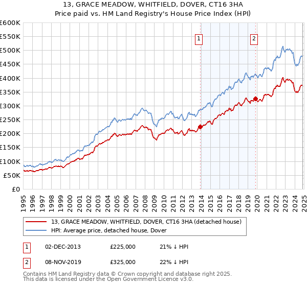 13, GRACE MEADOW, WHITFIELD, DOVER, CT16 3HA: Price paid vs HM Land Registry's House Price Index