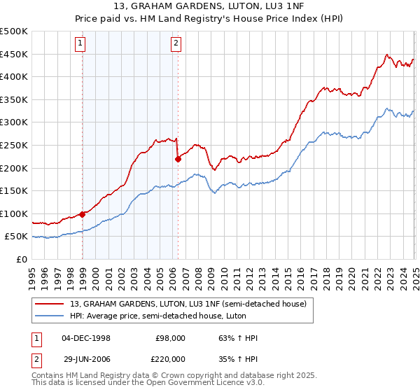 13, GRAHAM GARDENS, LUTON, LU3 1NF: Price paid vs HM Land Registry's House Price Index