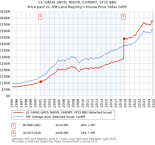 13, GRAIG LWYD, RADYR, CARDIFF, CF15 8BG: Price paid vs HM Land Registry's House Price Index