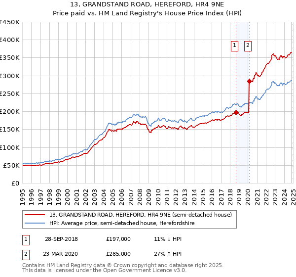 13, GRANDSTAND ROAD, HEREFORD, HR4 9NE: Price paid vs HM Land Registry's House Price Index