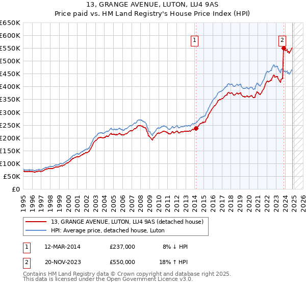 13, GRANGE AVENUE, LUTON, LU4 9AS: Price paid vs HM Land Registry's House Price Index