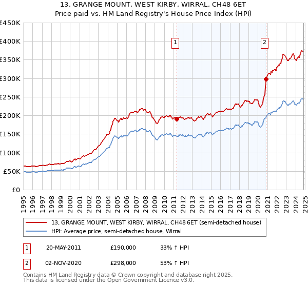 13, GRANGE MOUNT, WEST KIRBY, WIRRAL, CH48 6ET: Price paid vs HM Land Registry's House Price Index