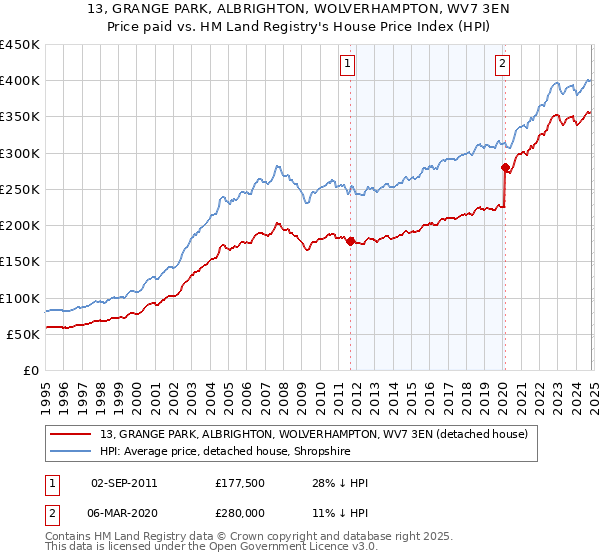 13, GRANGE PARK, ALBRIGHTON, WOLVERHAMPTON, WV7 3EN: Price paid vs HM Land Registry's House Price Index