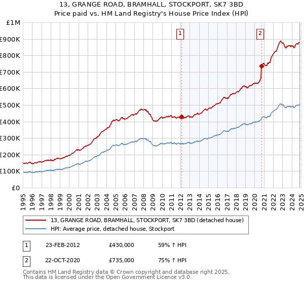 13, GRANGE ROAD, BRAMHALL, STOCKPORT, SK7 3BD: Price paid vs HM Land Registry's House Price Index