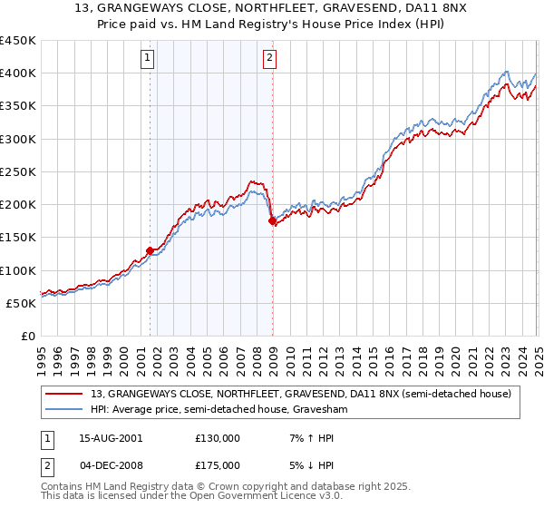 13, GRANGEWAYS CLOSE, NORTHFLEET, GRAVESEND, DA11 8NX: Price paid vs HM Land Registry's House Price Index