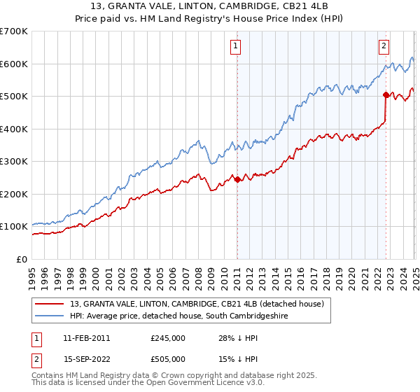 13, GRANTA VALE, LINTON, CAMBRIDGE, CB21 4LB: Price paid vs HM Land Registry's House Price Index