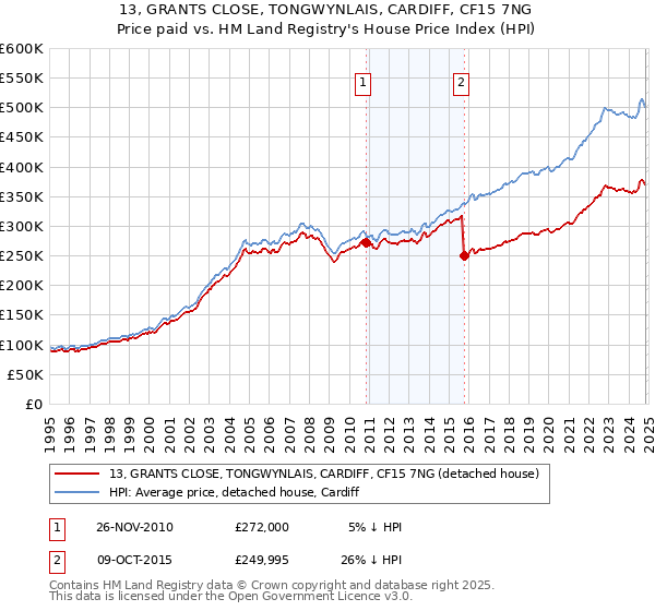 13, GRANTS CLOSE, TONGWYNLAIS, CARDIFF, CF15 7NG: Price paid vs HM Land Registry's House Price Index