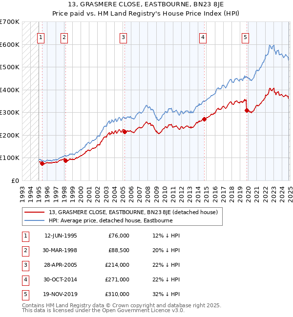 13, GRASMERE CLOSE, EASTBOURNE, BN23 8JE: Price paid vs HM Land Registry's House Price Index