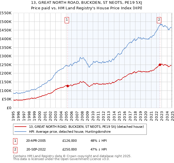 13, GREAT NORTH ROAD, BUCKDEN, ST NEOTS, PE19 5XJ: Price paid vs HM Land Registry's House Price Index