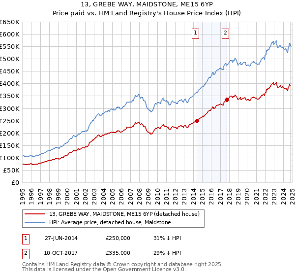 13, GREBE WAY, MAIDSTONE, ME15 6YP: Price paid vs HM Land Registry's House Price Index