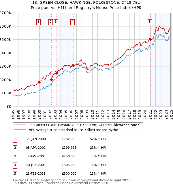 13, GREEN CLOSE, HAWKINGE, FOLKESTONE, CT18 7EL: Price paid vs HM Land Registry's House Price Index