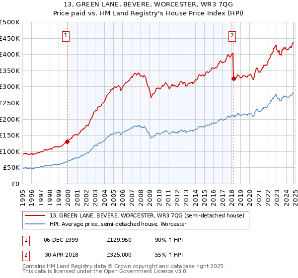 13, GREEN LANE, BEVERE, WORCESTER, WR3 7QG: Price paid vs HM Land Registry's House Price Index