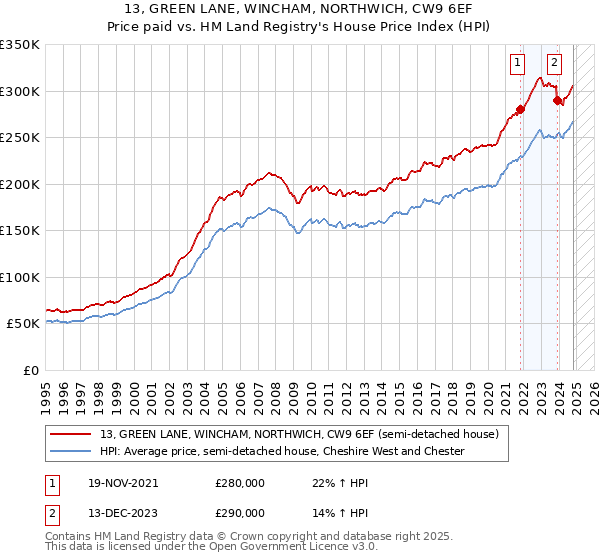 13, GREEN LANE, WINCHAM, NORTHWICH, CW9 6EF: Price paid vs HM Land Registry's House Price Index