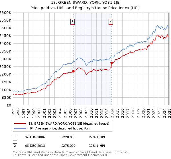 13, GREEN SWARD, YORK, YO31 1JE: Price paid vs HM Land Registry's House Price Index