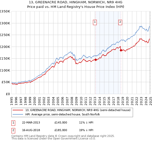 13, GREENACRE ROAD, HINGHAM, NORWICH, NR9 4HG: Price paid vs HM Land Registry's House Price Index