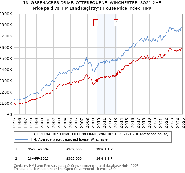 13, GREENACRES DRIVE, OTTERBOURNE, WINCHESTER, SO21 2HE: Price paid vs HM Land Registry's House Price Index